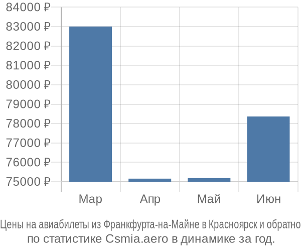 Авиабилеты из Франкфурта-на-Майне в Красноярск цены