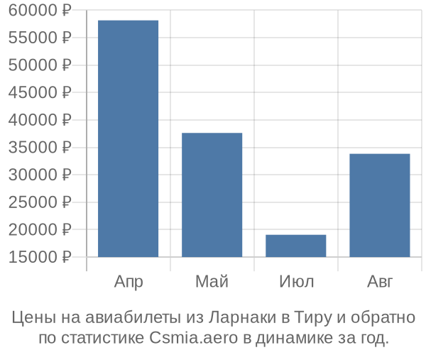 Авиабилеты из Ларнаки в Тиру цены