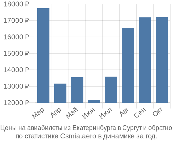 Авиабилеты из Екатеринбурга в Сургут цены