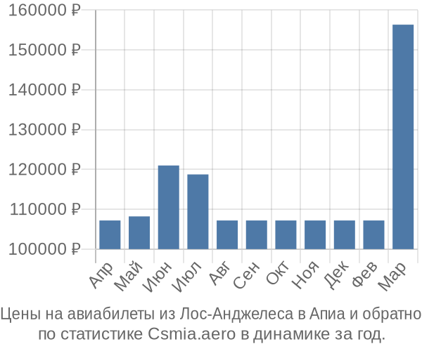 Авиабилеты из Лос-Анджелеса в Апиа цены