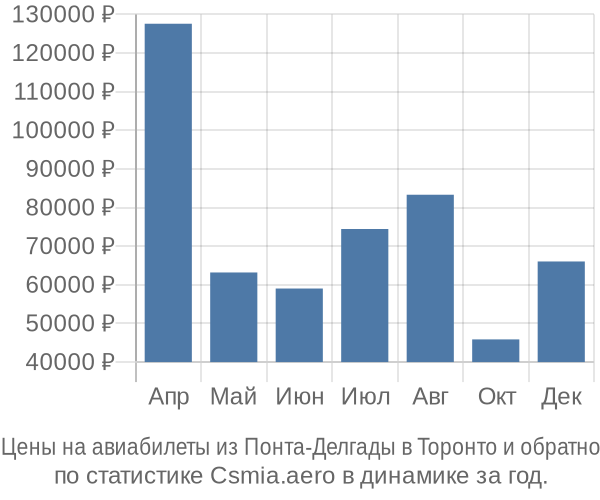 Авиабилеты из Понта-Делгады в Торонто цены