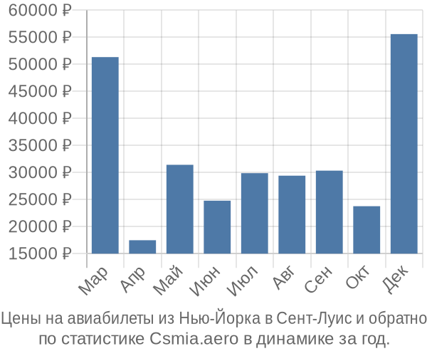 Авиабилеты из Нью-Йорка в Сент-Луис цены