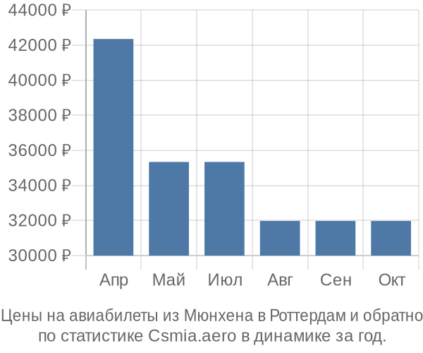 Авиабилеты из Мюнхена в Роттердам цены