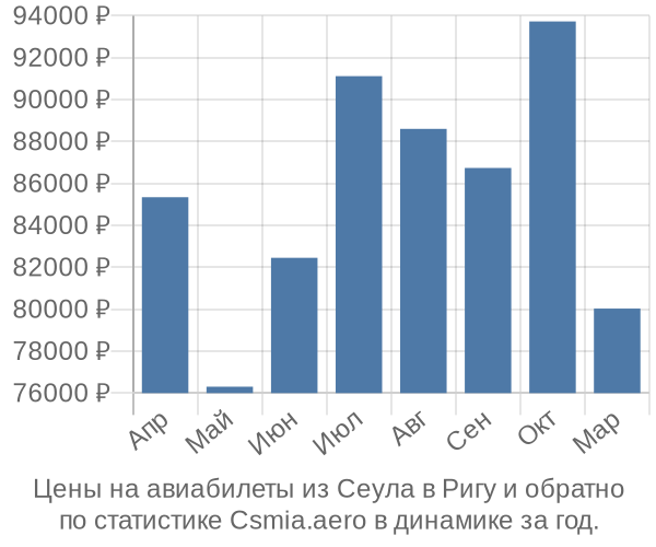 Авиабилеты из Сеула в Ригу цены