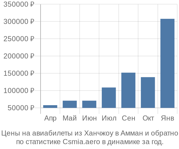 Авиабилеты из Ханчжоу в Амман цены