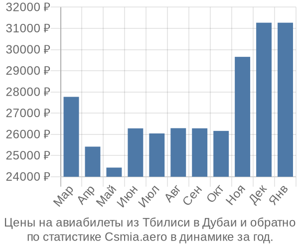 Авиабилеты из Тбилиси в Дубаи цены