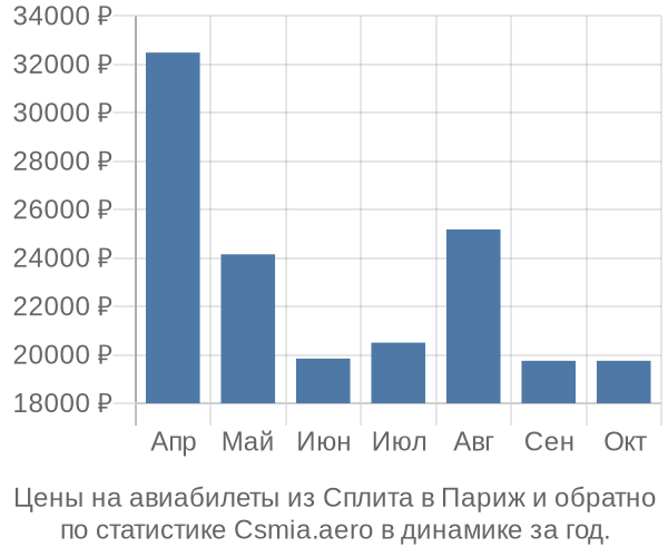 Авиабилеты из Сплита в Париж цены