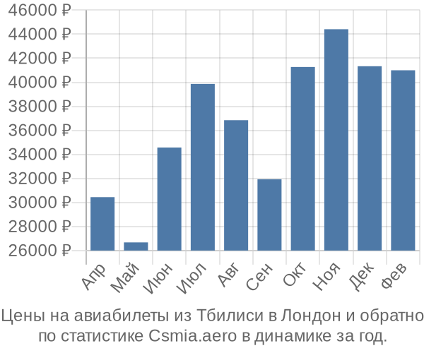 Авиабилеты из Тбилиси в Лондон цены