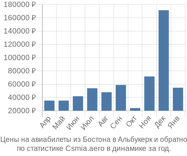 Авиабилеты из Бостона в Альбукерк цены