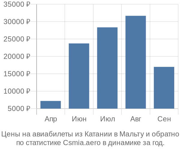 Авиабилеты из Катании в Мальту цены