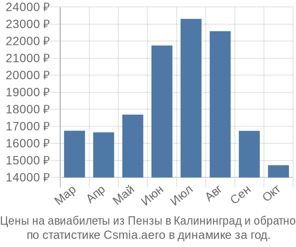 Авиабилеты из Пензы в Калининград цены