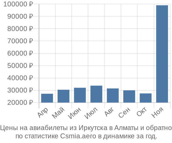 Авиабилеты из Иркутска в Алматы цены