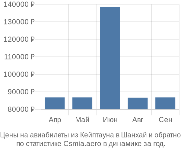 Авиабилеты из Кейптауна в Шанхай цены