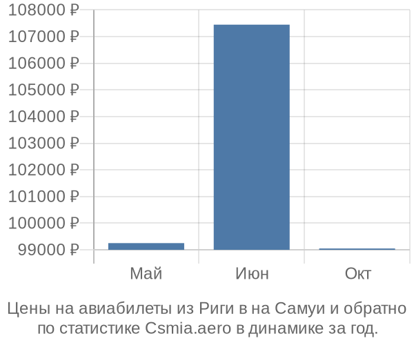 Авиабилеты из Риги в на Самуи цены