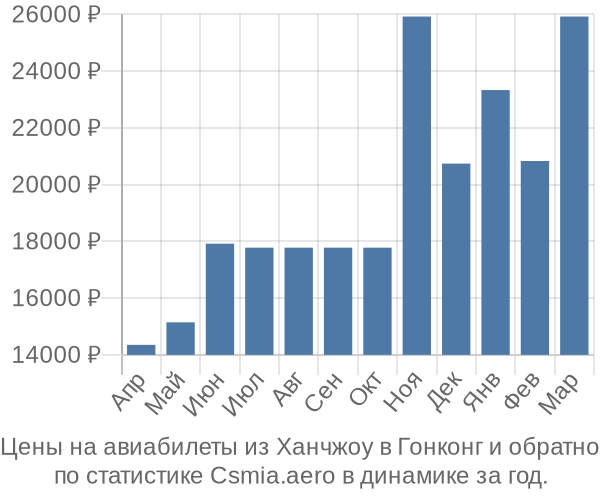 Авиабилеты из Ханчжоу в Гонконг цены