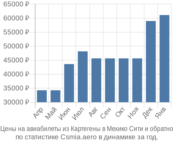 Авиабилеты из Картегены в Мехико Сити цены