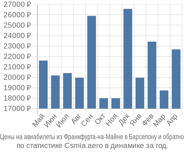 Авиабилеты из Франкфурта-на-Майне в Барселону цены