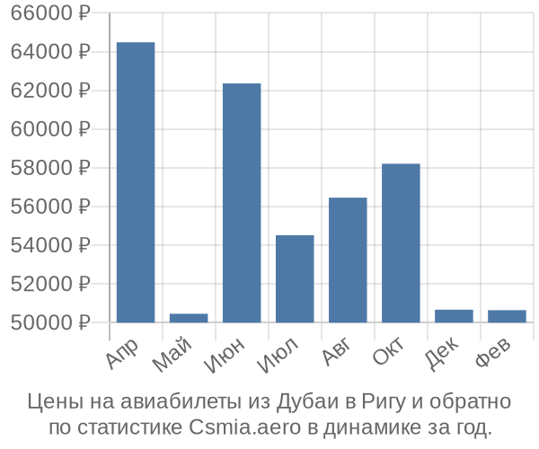 Авиабилеты из Дубаи в Ригу цены