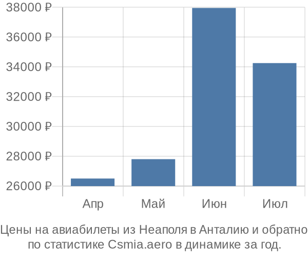 Авиабилеты из Неаполя в Анталию цены