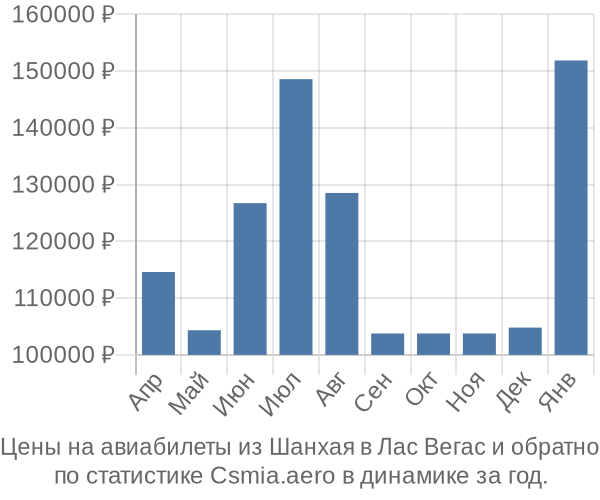 Авиабилеты из Шанхая в Лас Вегас цены