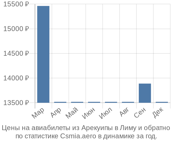 Авиабилеты из Арекуипы в Лиму цены