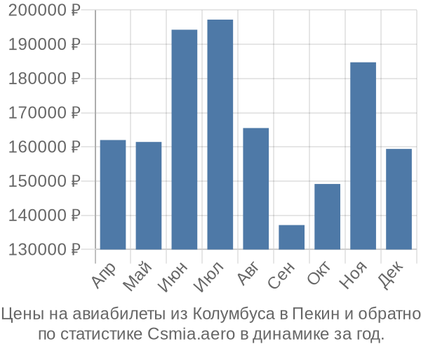 Авиабилеты из Колумбуса в Пекин цены