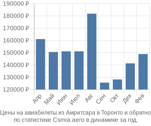 Авиабилеты из Амритсара в Торонто цены