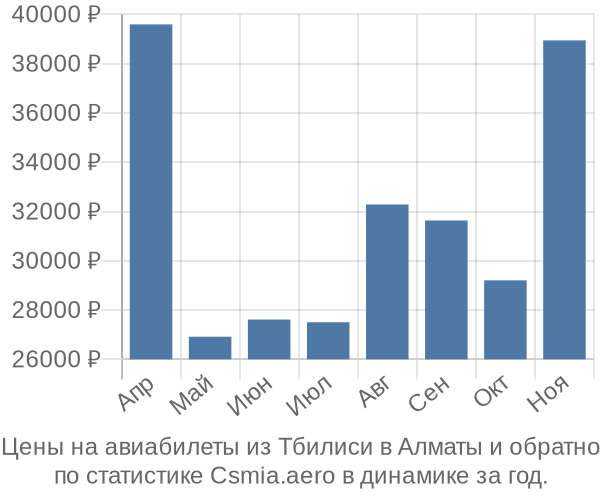 Авиабилеты из Тбилиси в Алматы цены