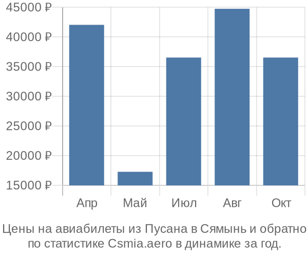 Авиабилеты из Пусана в Сямынь цены