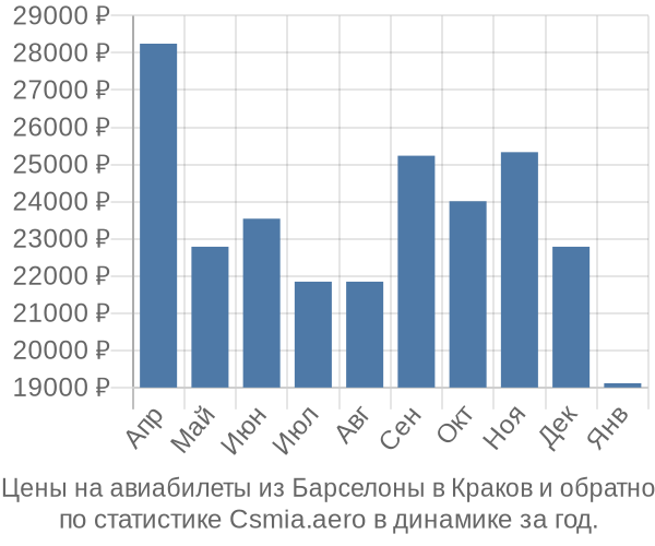 Авиабилеты из Барселоны в Краков цены