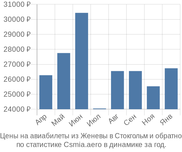 Авиабилеты из Женевы в Стокгольм цены