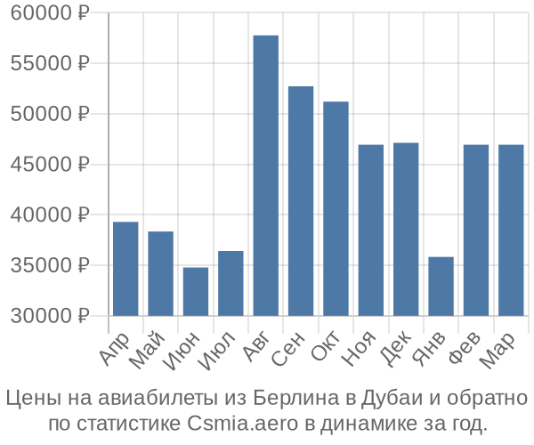 Авиабилеты из Берлина в Дубаи цены