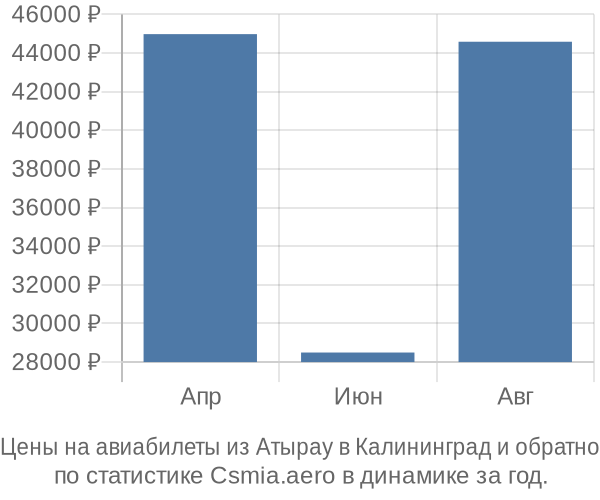 Авиабилеты из Атырау в Калининград цены