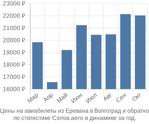 Авиабилеты из Еревана в Волгоград цены