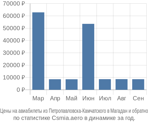 Авиабилеты из Петропавловска-Камчатского в Магадан цены