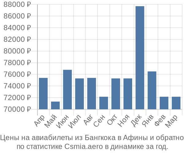 Авиабилеты из Бангкока в Афины цены