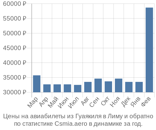 Авиабилеты из Гуаякиля в Лиму цены