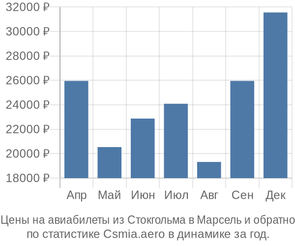 Авиабилеты из Стокгольма в Марсель цены