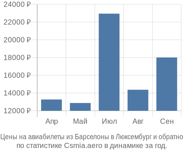 Авиабилеты из Барселоны в Люксембург цены