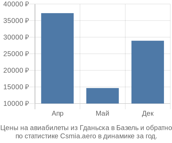 Авиабилеты из Гданьска в Базель цены