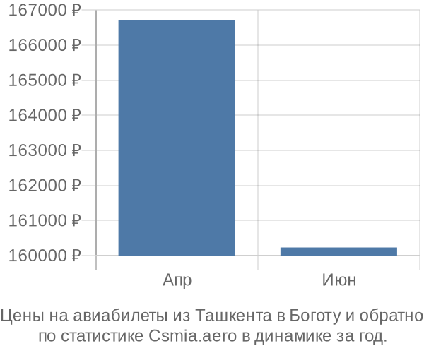 Авиабилеты из Ташкента в Боготу цены