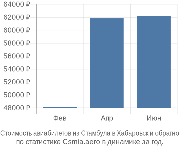 Стоимость авиабилетов из Стамбула в Хабаровск