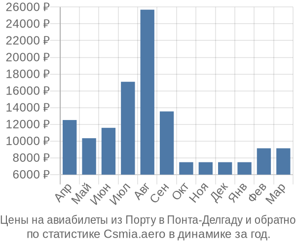 Авиабилеты из Порту в Понта-Делгаду цены