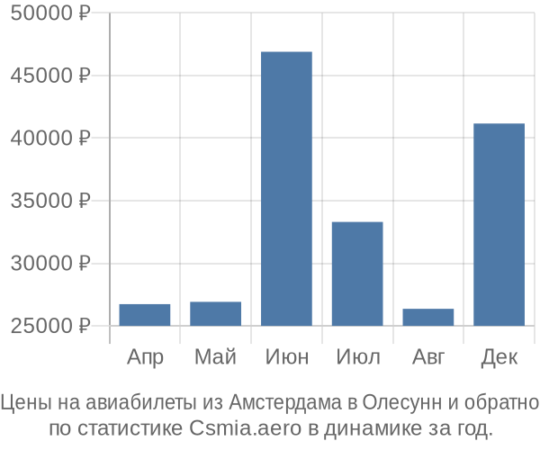 Авиабилеты из Амстердама в Олесунн цены