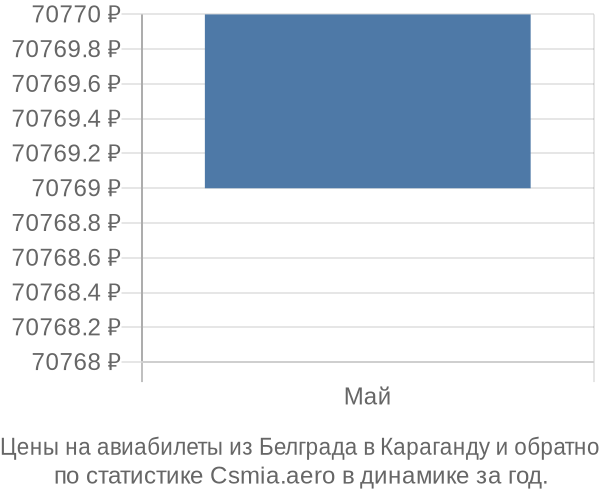 Авиабилеты из Белграда в Караганду цены