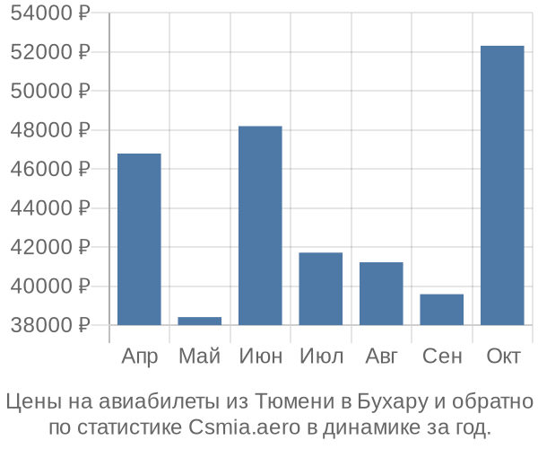 Авиабилеты из Тюмени в Бухару цены