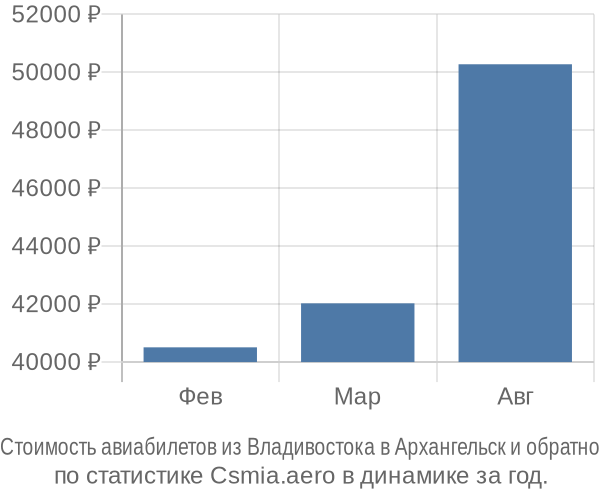 Стоимость авиабилетов из Владивостока в Архангельск