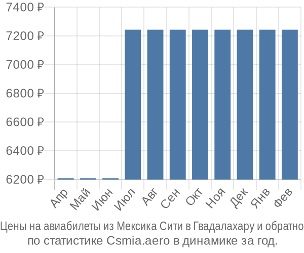 Авиабилеты из Мексика Сити в Гвадалахару цены