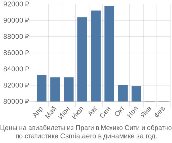 Авиабилеты из Праги в Мехико Сити цены