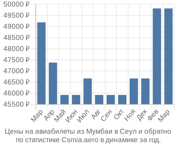 Авиабилеты из Мумбаи в Сеул цены